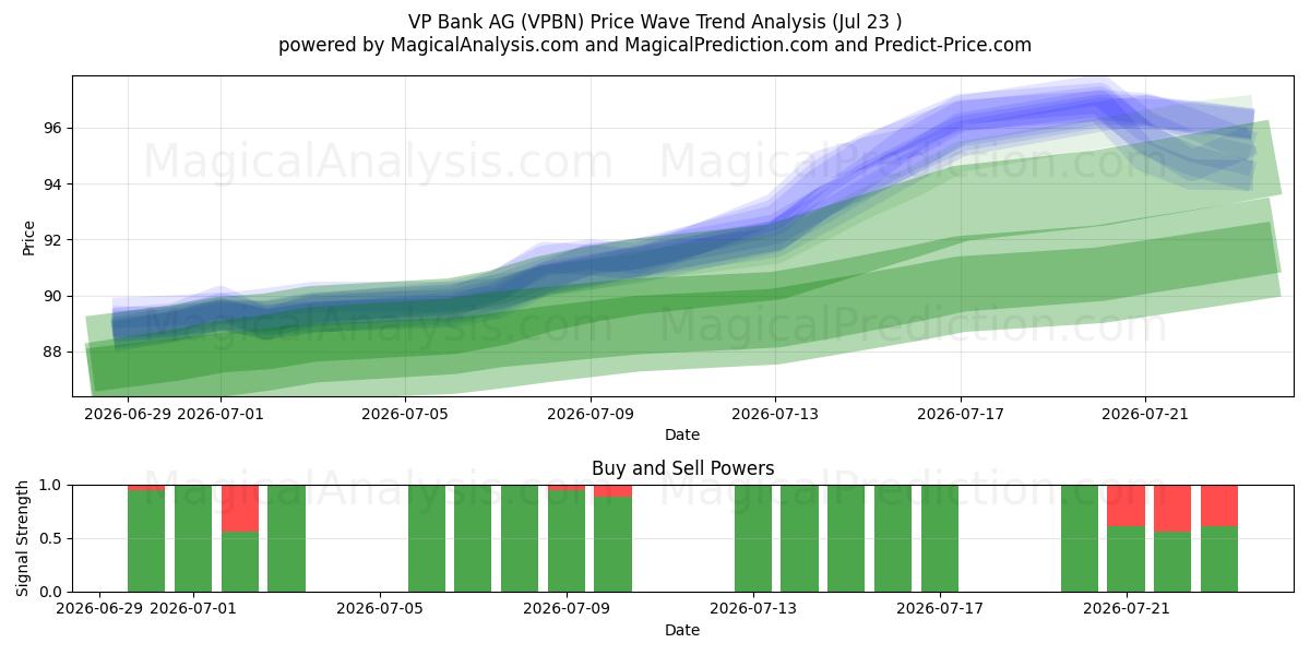  VP Bank AG (VPBN) Support and Resistance area (22 Jul) 