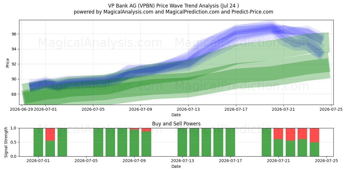  VP Bank AG (VPBN) Support and Resistance area (23 Jul) 