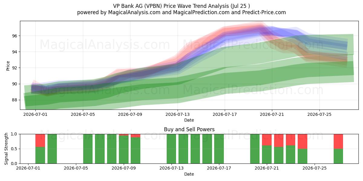  VP Bank AG (VPBN) Support and Resistance area (24 Jul) 