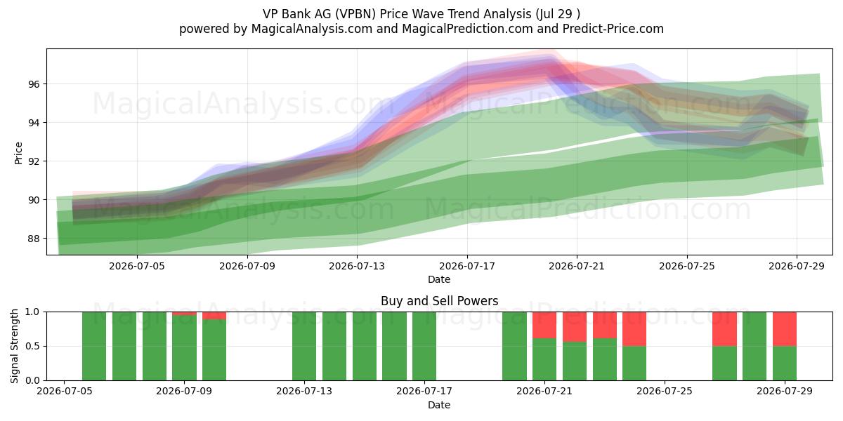  VP Bank AG (VPBN) Support and Resistance area (28 Jul) 