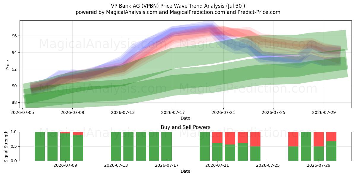  VP Bank AG (VPBN) Support and Resistance area (29 Jul) 