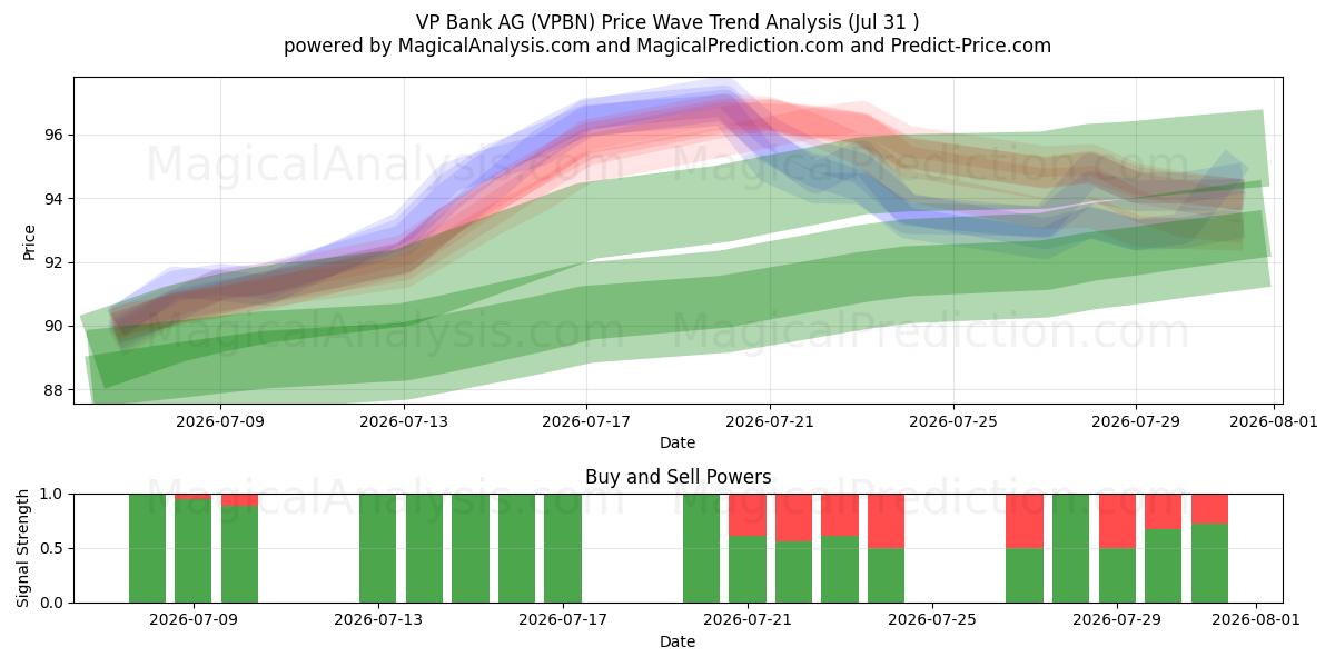  VP Bank AG (VPBN) Support and Resistance area (30 Jul) 