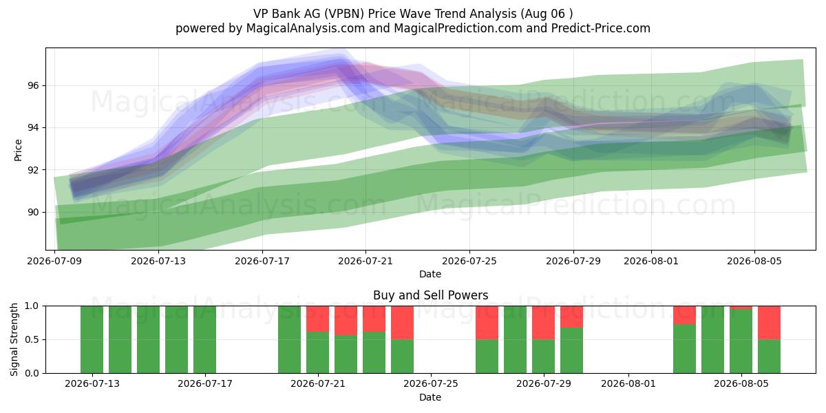  VP Bank AG (VPBN) Support and Resistance area (05 Aug) 