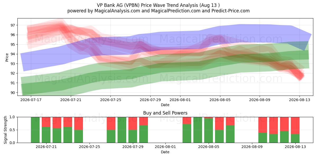  VP Bank AG (VPBN) Support and Resistance area (12 Aug) 