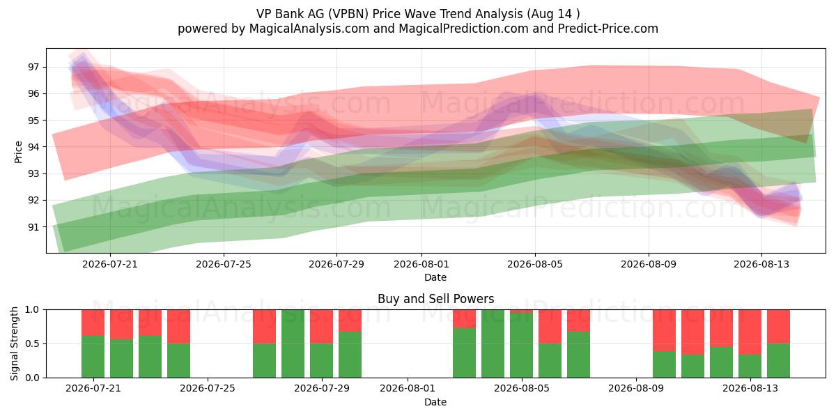  VP Bank AG (VPBN) Support and Resistance area (13 Aug) 