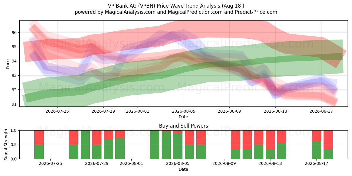  VP Bank AG (VPBN) Support and Resistance area (17 Aug) 