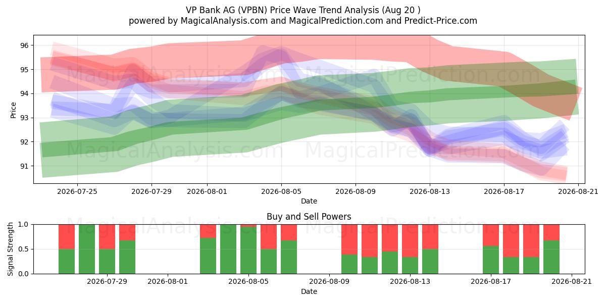  VP Bank AG (VPBN) Support and Resistance area (18 Aug) 