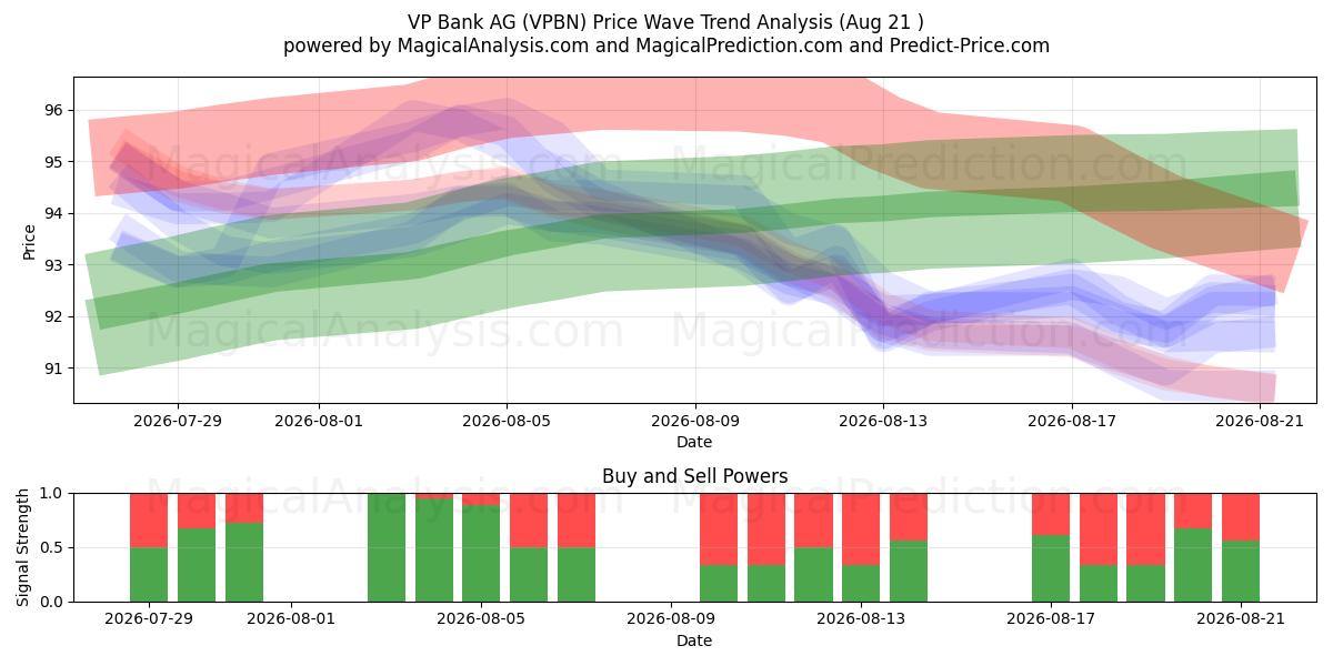  VP Bank AG (VPBN) Support and Resistance area (20 Aug) 