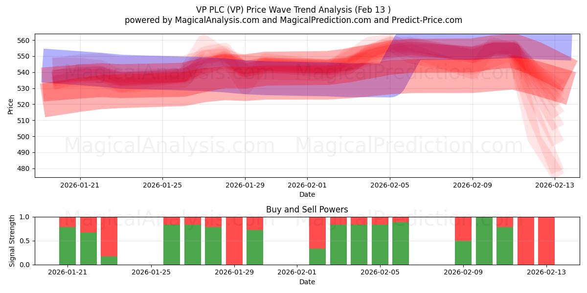 VP PLC (VP) Support and Resistance area (12 Feb) 