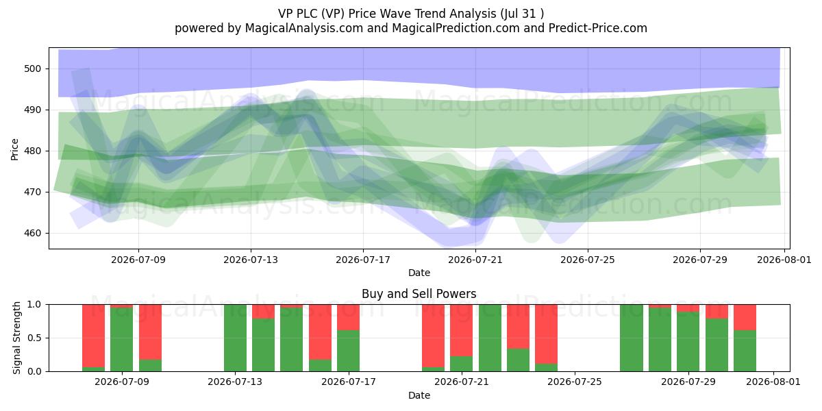  VP PLC (VP) Support and Resistance area (30 Jul) 