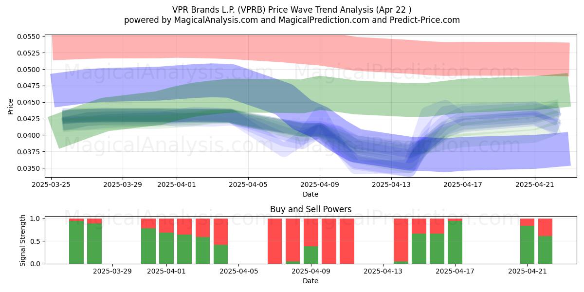  VPR Brands L.P. (VPRB) Support and Resistance area (22 Apr) 