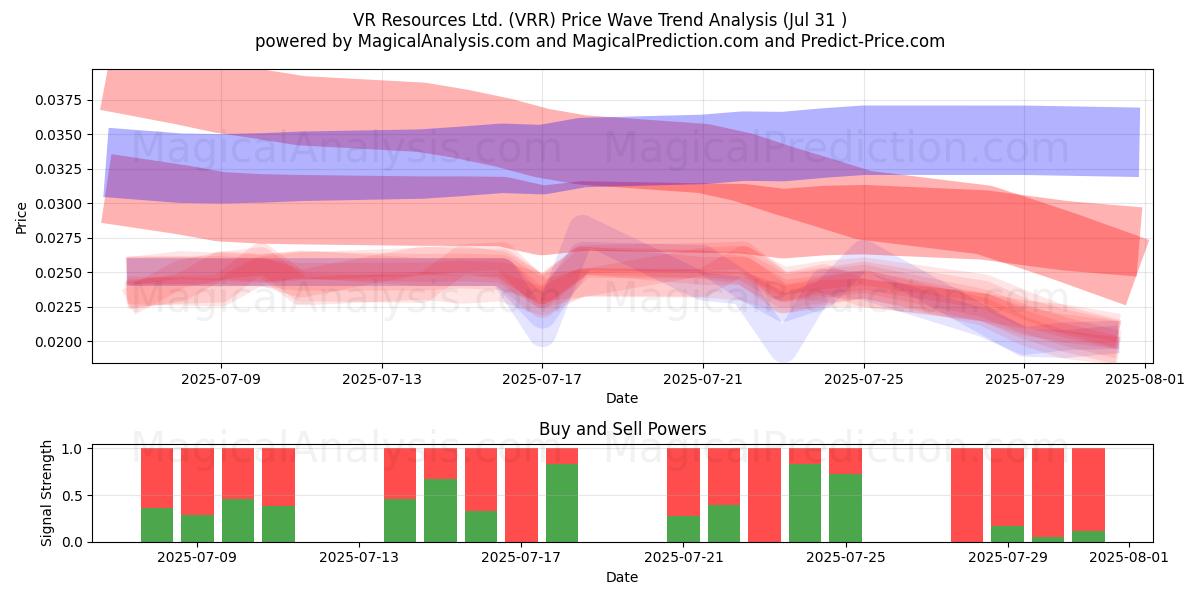 VR Resources Ltd. (VRR) Support and Resistance area (30 Jul) 