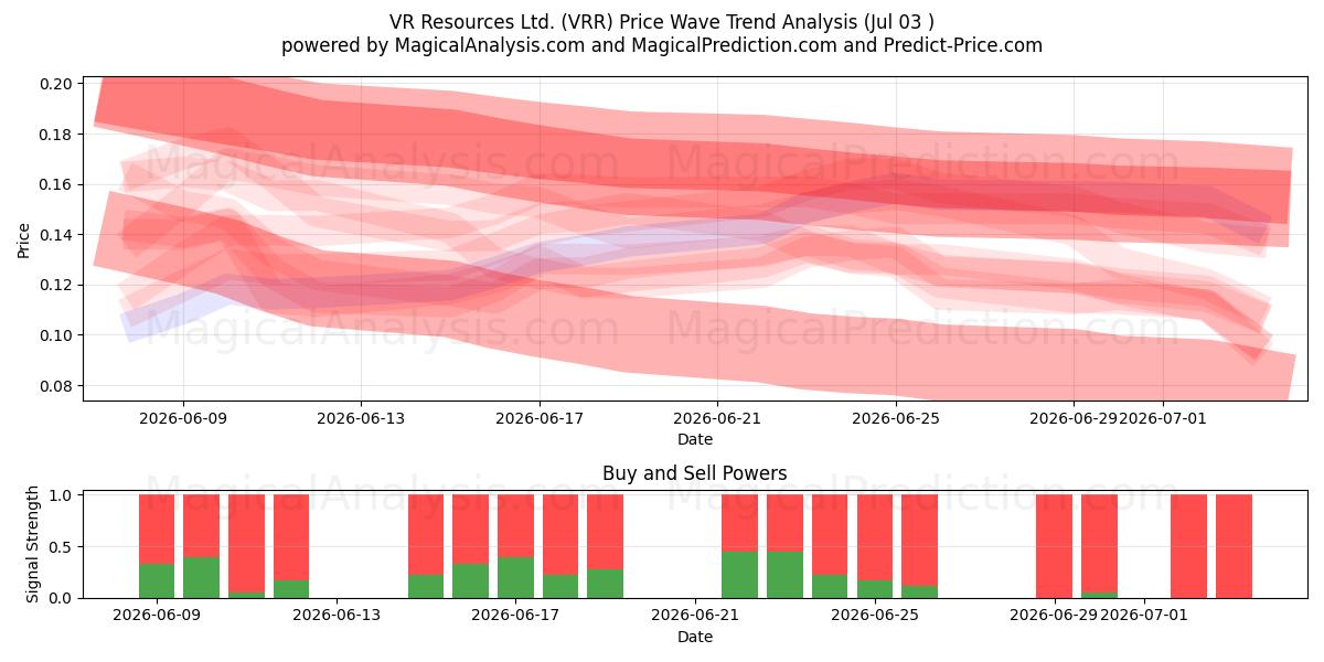  VR Resources Ltd. (VRR) Support and Resistance area (02 Jul) 