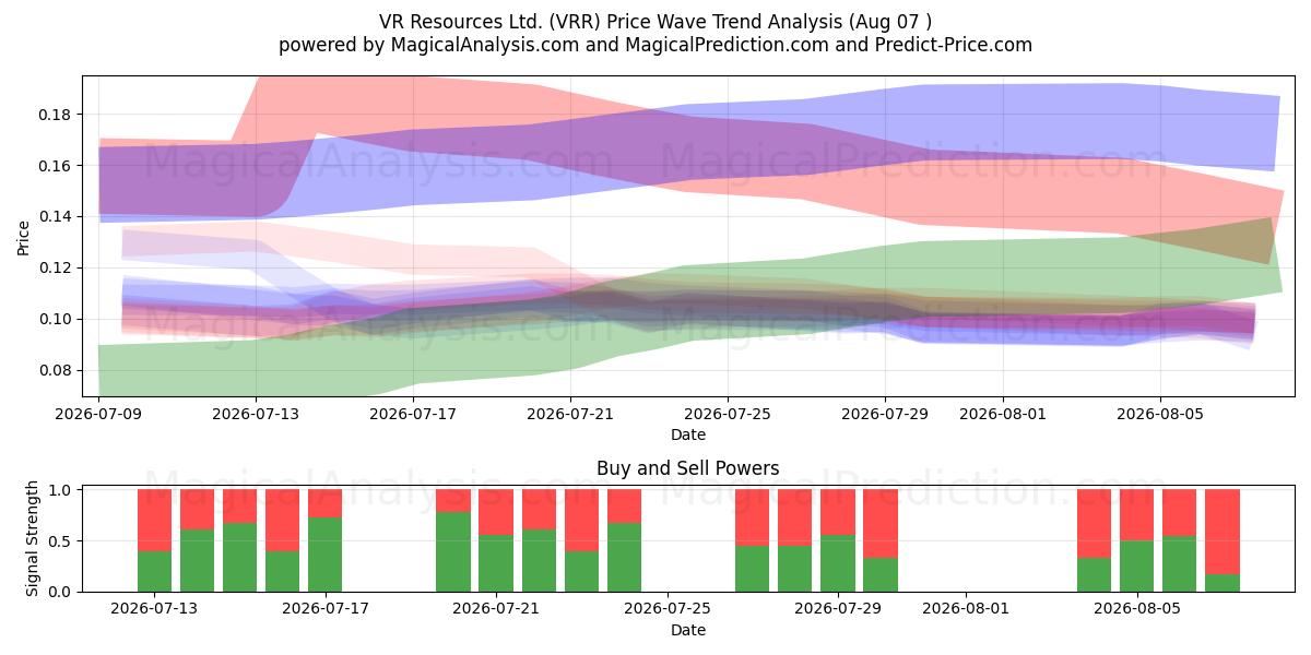  VR Resources Ltd. (VRR) Support and Resistance area (06 Aug) 