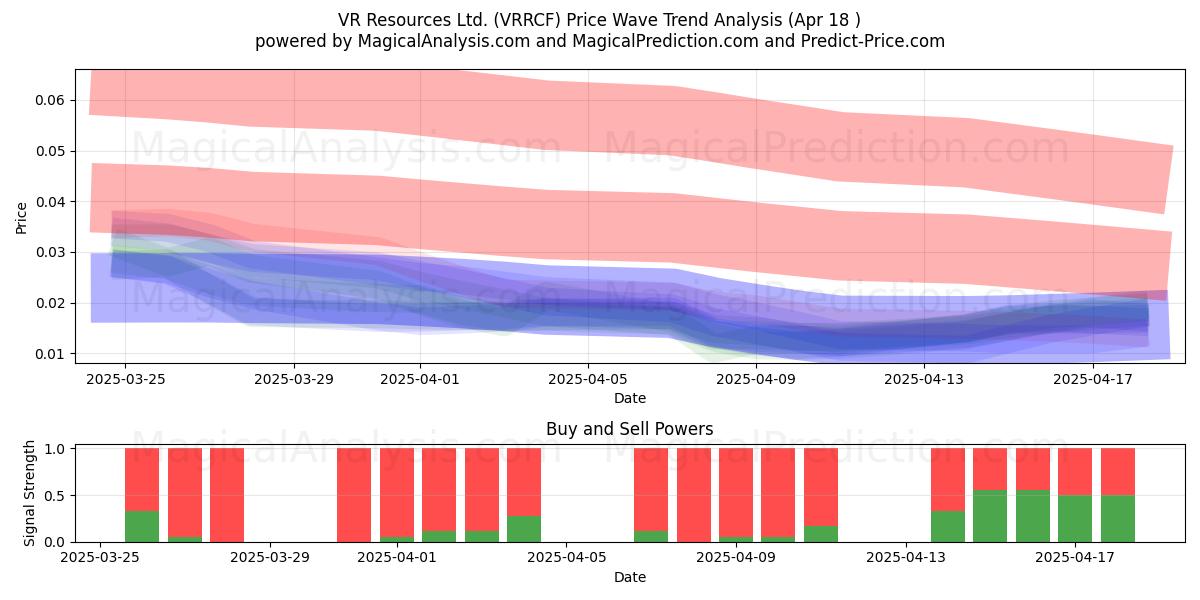  VR Resources Ltd. (VRRCF) Support and Resistance area (18 Apr) 