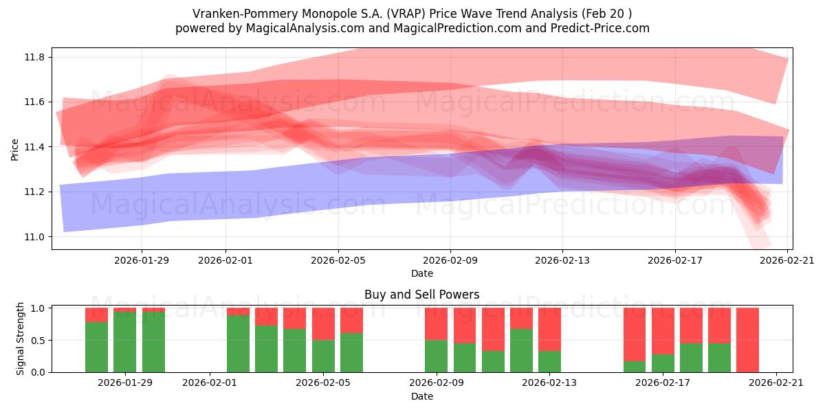  Vranken-Pommery Monopole S.A. (VRAP) Support and Resistance area (19 Feb) 