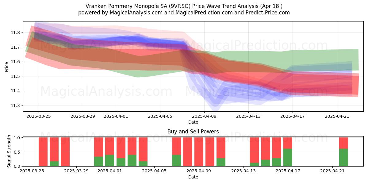  Vranken Pommery Monopole SA (9VP.SG) Support and Resistance area (18 Apr) 