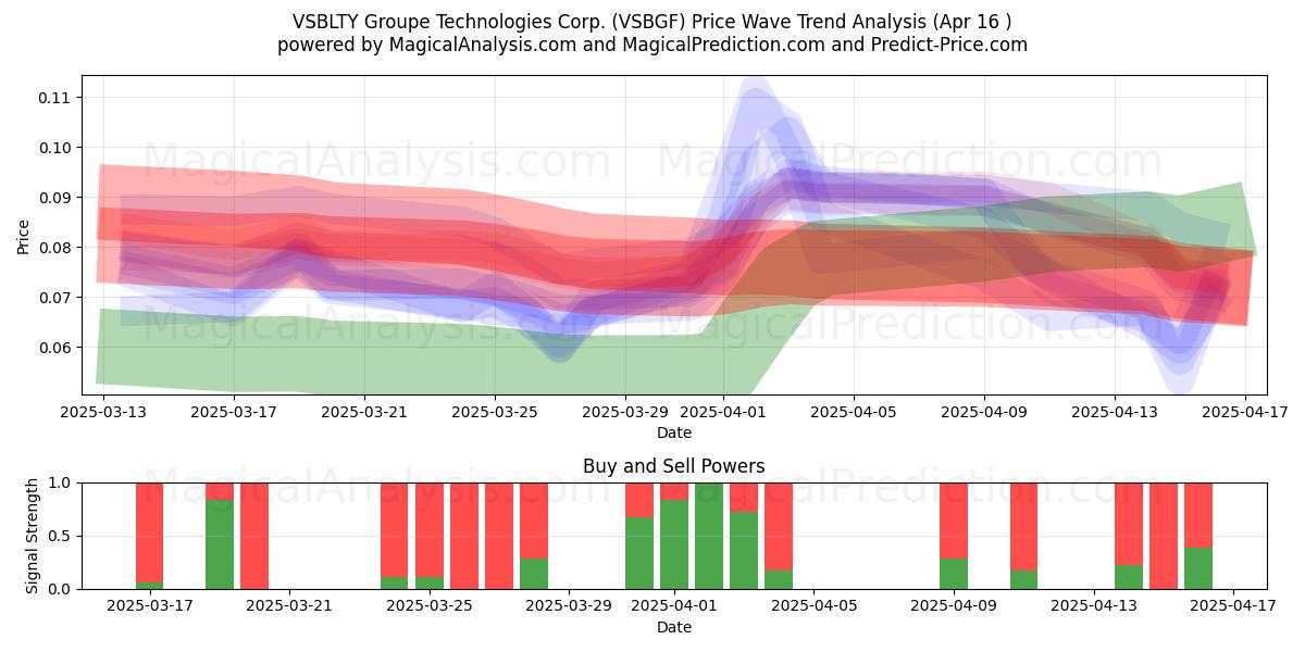  VSBLTY Groupe Technologies Corp. (VSBGF) Support and Resistance area (16 Apr) 