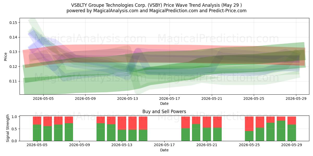  VSBLTY Groupe Technologies Corp. (VSBY) Support and Resistance area (28 May) 