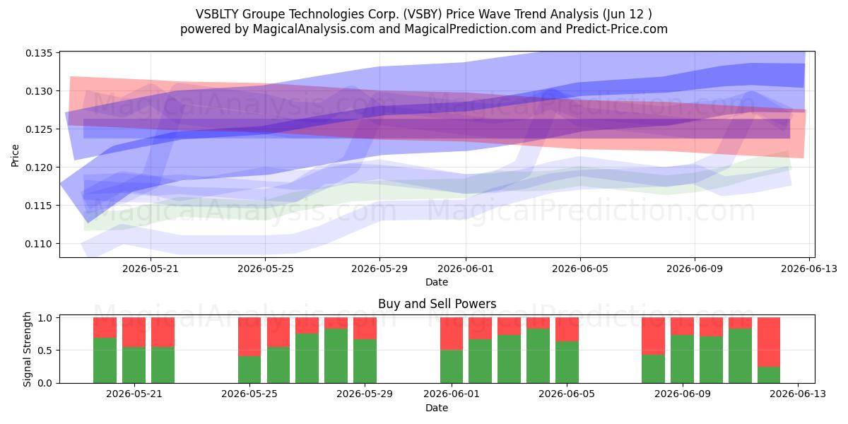  VSBLTY Groupe Technologies Corp. (VSBY) Support and Resistance area (11 Jun) 