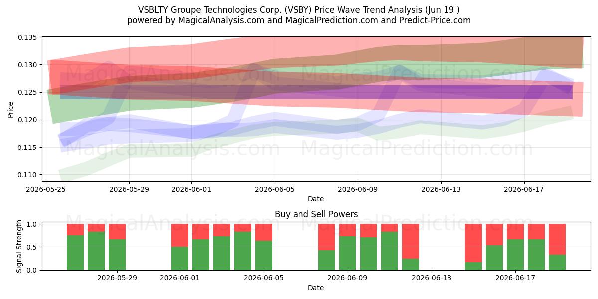  VSBLTY Groupe Technologies Corp. (VSBY) Support and Resistance area (18 Jun) 