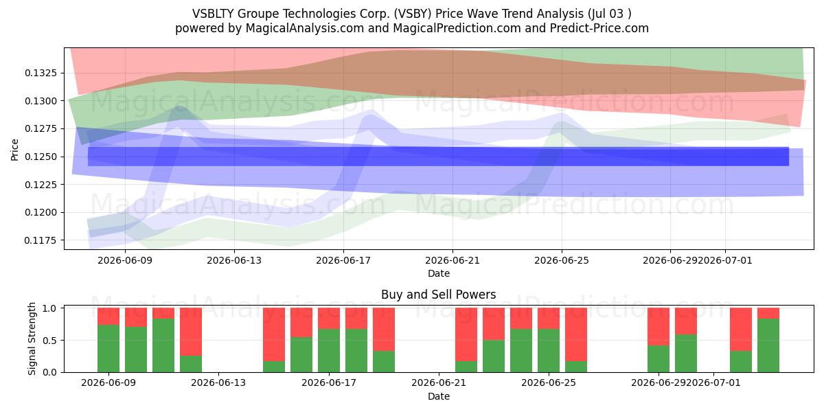  VSBLTY Groupe Technologies Corp. (VSBY) Support and Resistance area (02 Jul) 