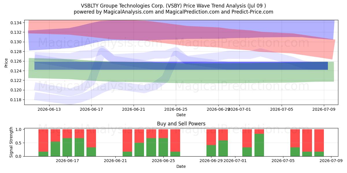  VSBLTY Groupe Technologies Corp. (VSBY) Support and Resistance area (08 Jul) 