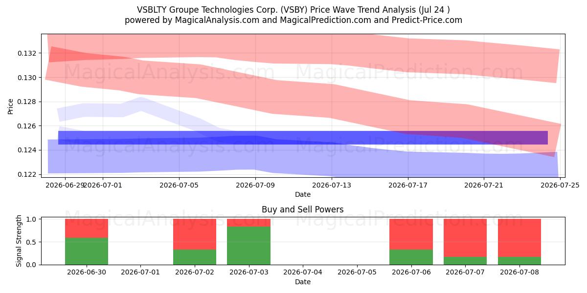  VSBLTY Groupe Technologies Corp. (VSBY) Support and Resistance area (23 Jul) 