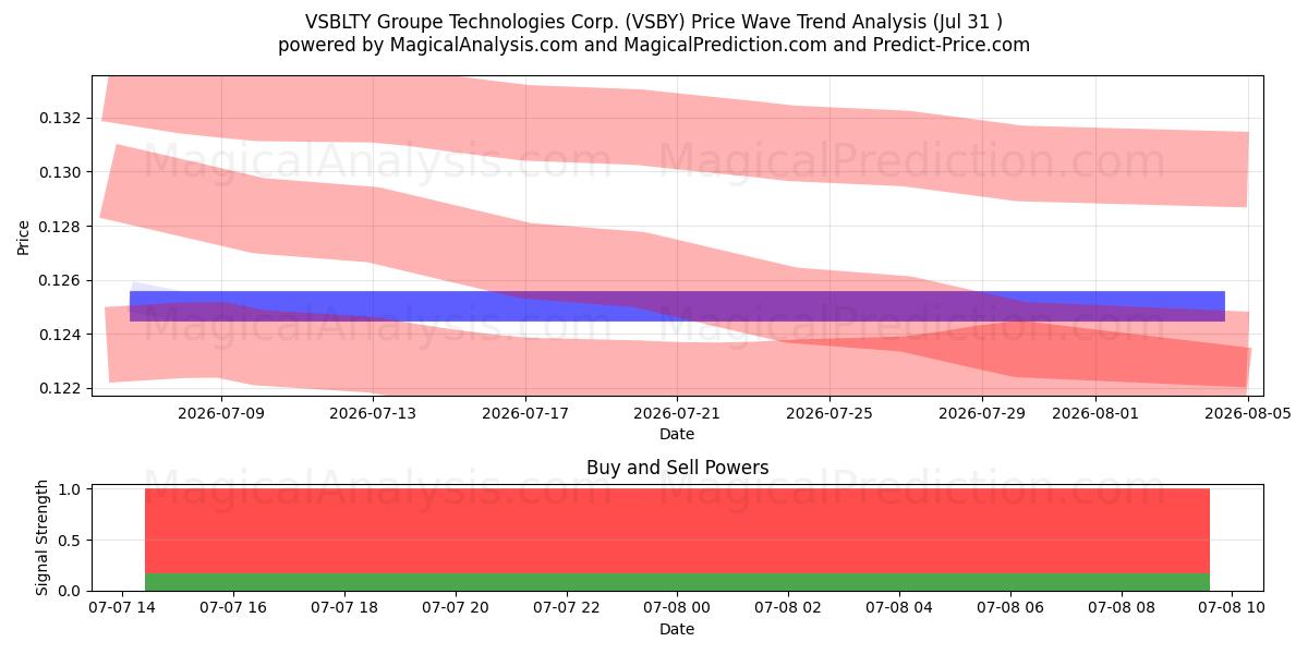  VSBLTY Groupe Technologies Corp. (VSBY) Support and Resistance area (12 Aug) 