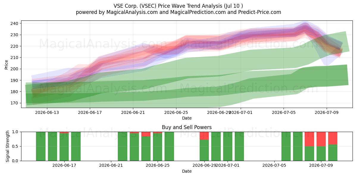  VSE Corp. (VSEC) Support and Resistance area (09 Jul) 