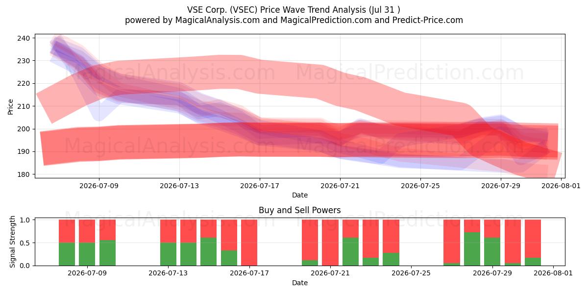  VSE Corp. (VSEC) Support and Resistance area (30 Jul) 