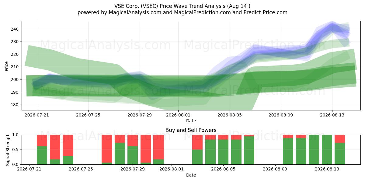  VSE Corp. (VSEC) Support and Resistance area (13 Aug) 