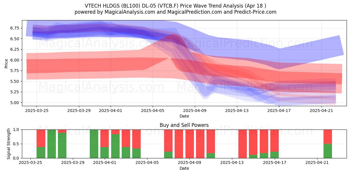  VTECH HLDGS (BL100) DL-05 (VTCB.F) Support and Resistance area (18 Apr) 