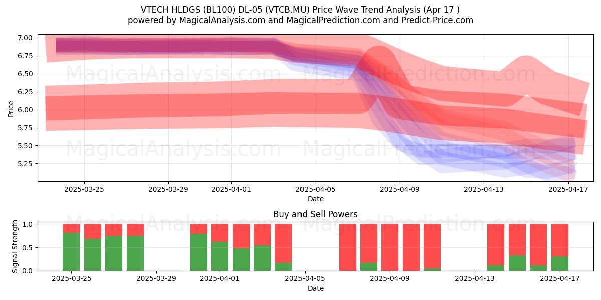  VTECH HLDGS (BL100) DL-05 (VTCB.MU) Support and Resistance area (17 Apr) 