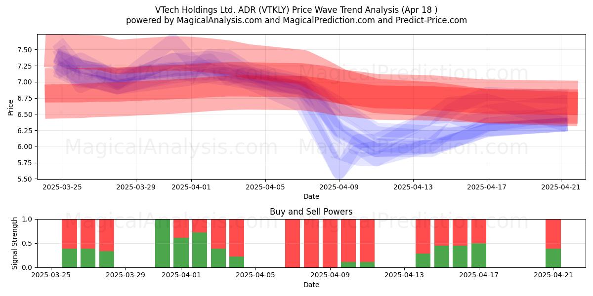  VTech Holdings Ltd. ADR (VTKLY) Support and Resistance area (18 Apr) 