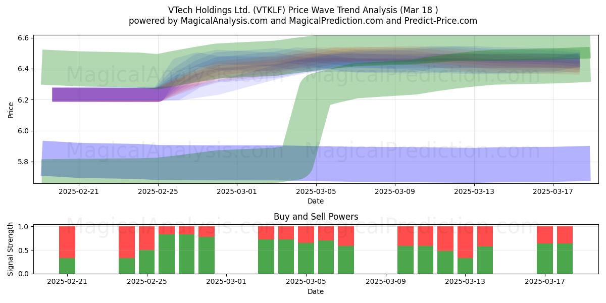  VTech Holdings Ltd. (VTKLF) Support and Resistance area (18 Mar) 
