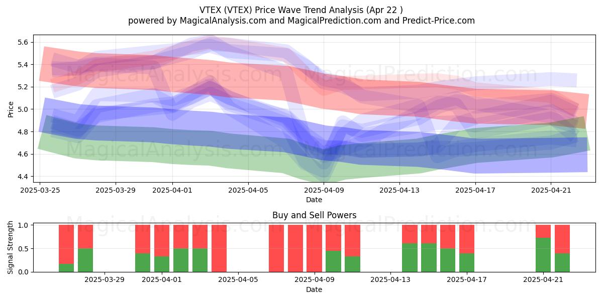  VTEX (VTEX) Support and Resistance area (22 Apr) 