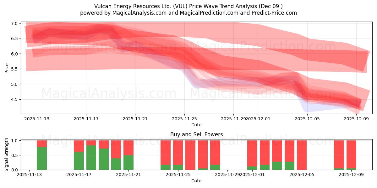  Vulcan Energy Resources Ltd. (VUL) Support and Resistance area (04 Dec) 