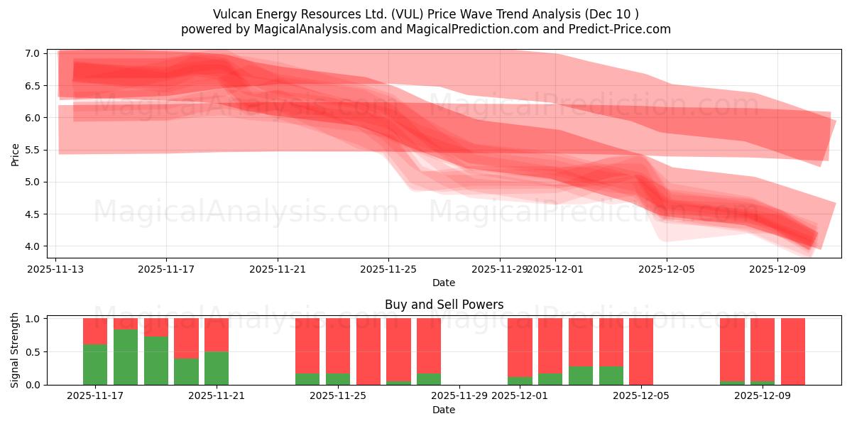  Vulcan Energy Resources Ltd. (VUL) Support and Resistance area (08 Dec) 