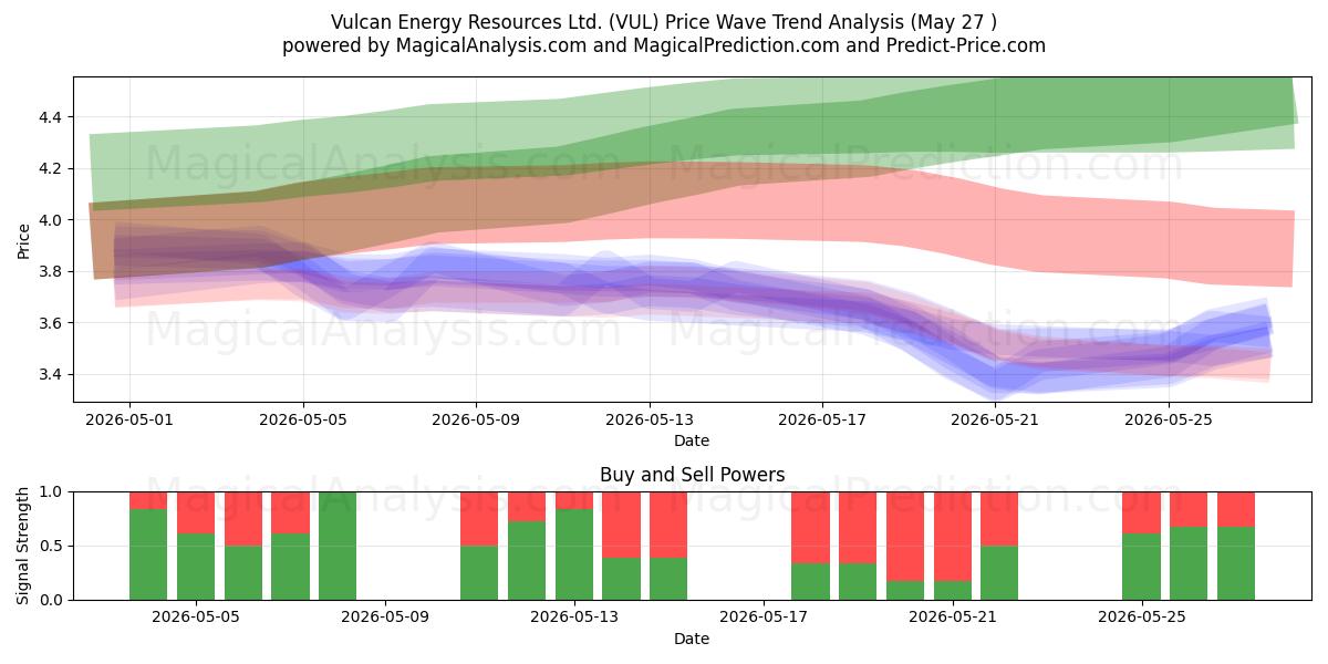  Vulcan Energy Resources Ltd. (VUL) Support and Resistance area (26 May) 