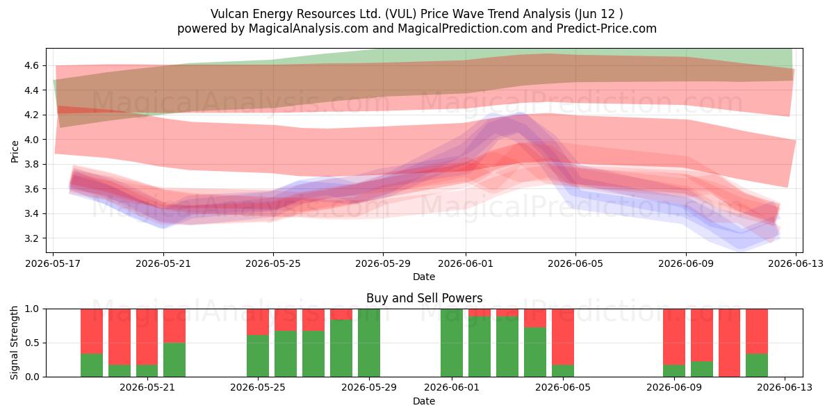  Vulcan Energy Resources Ltd. (VUL) Support and Resistance area (09 Jun) 