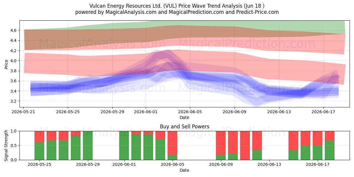  Vulcan Energy Resources Ltd. (VUL) Support and Resistance area (17 Jun) 