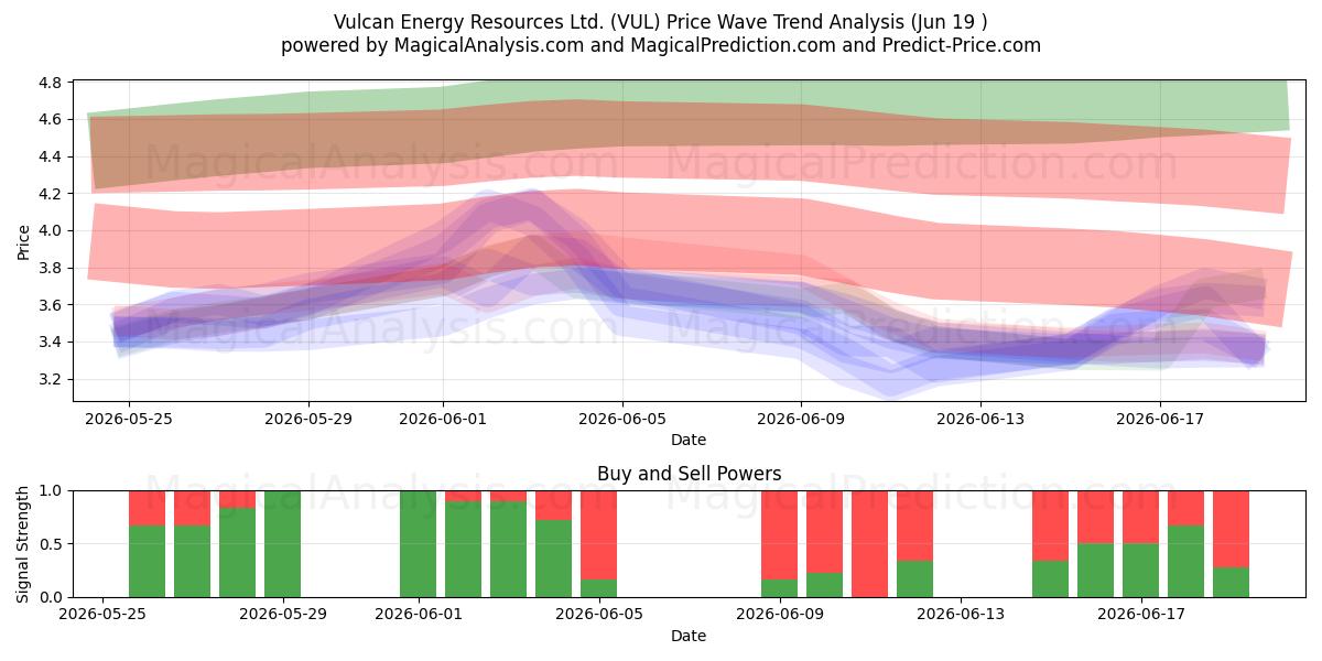  Vulcan Energy Resources Ltd. (VUL) Support and Resistance area (18 Jun) 