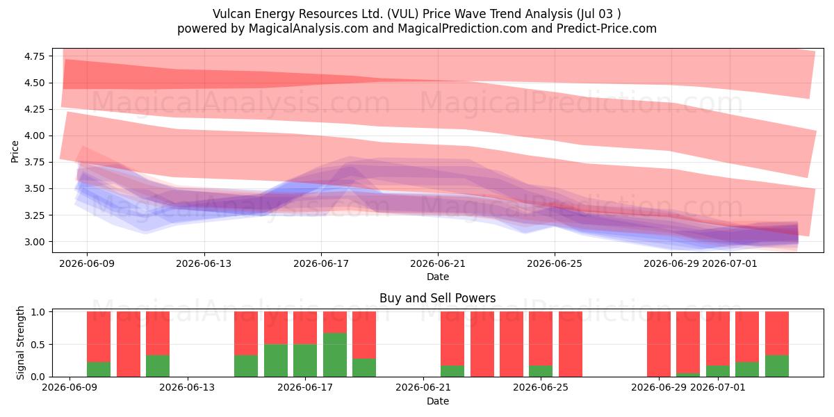  Vulcan Energy Resources Ltd. (VUL) Support and Resistance area (02 Jul) 