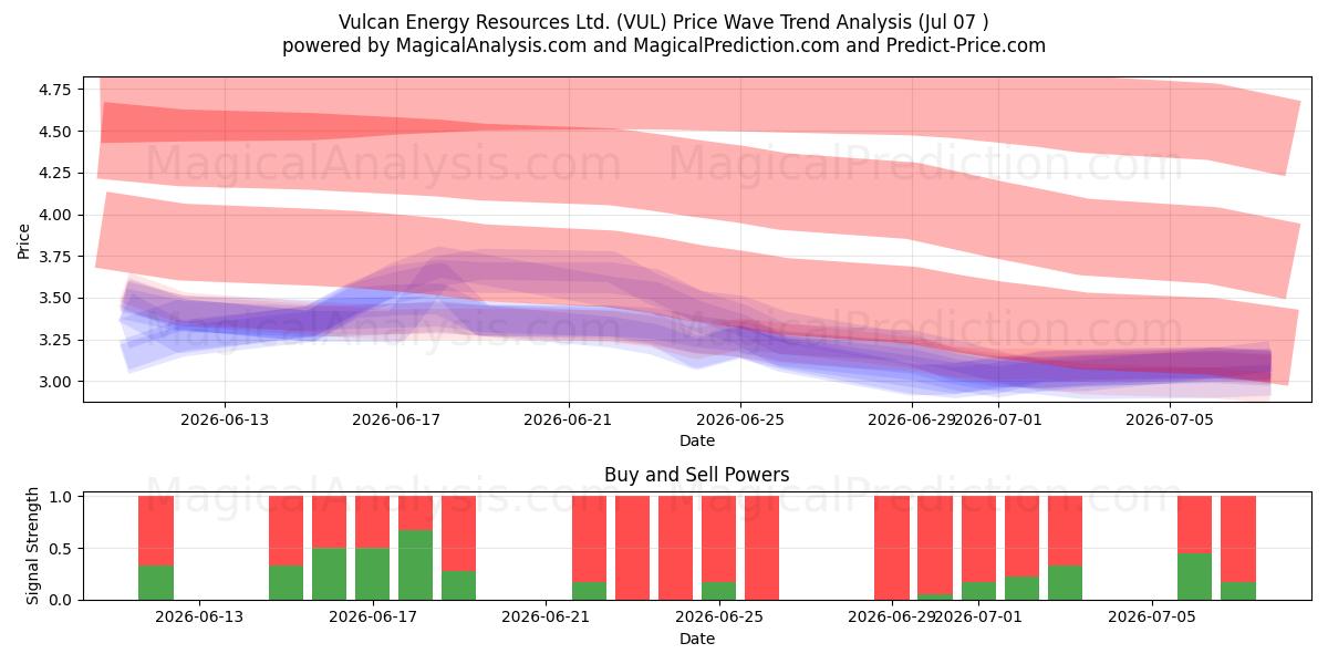  Vulcan Energy Resources Ltd. (VUL) Support and Resistance area (06 Jul) 
