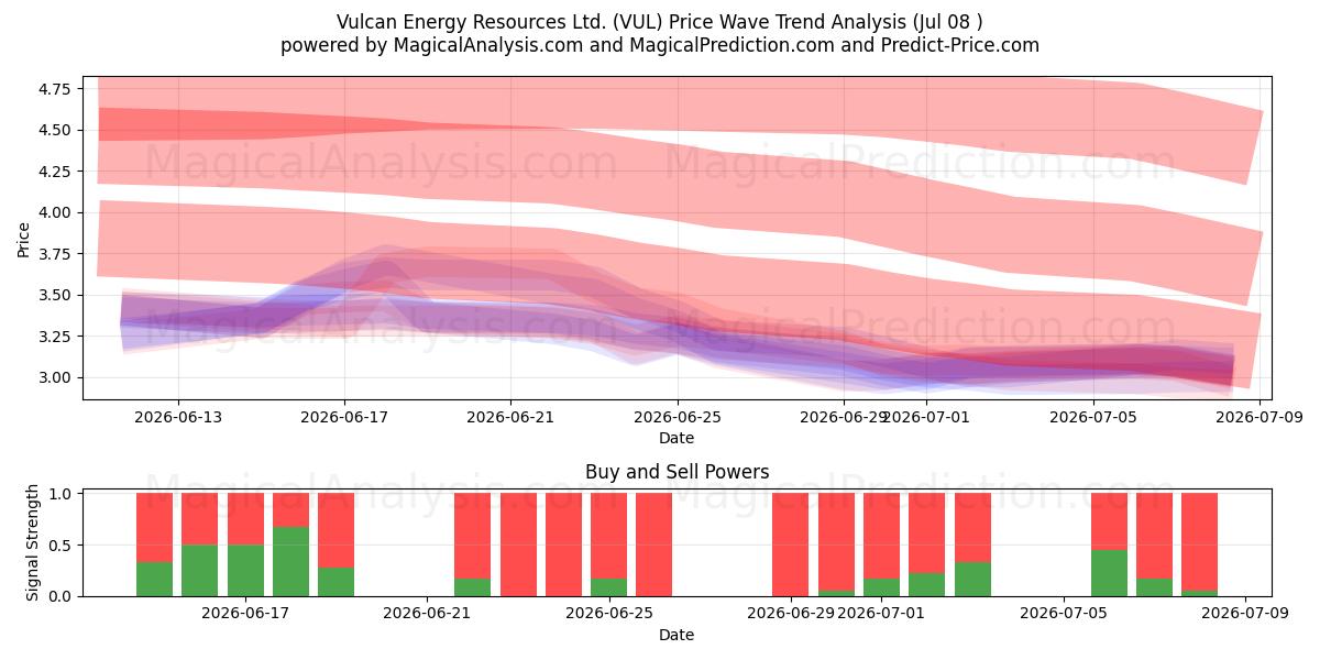  Vulcan Energy Resources Ltd. (VUL) Support and Resistance area (07 Jul) 