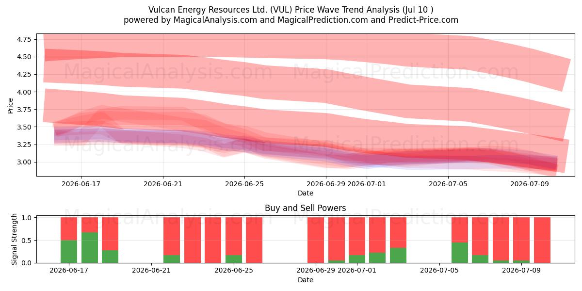  Vulcan Energy Resources Ltd. (VUL) Support and Resistance area (09 Jul) 