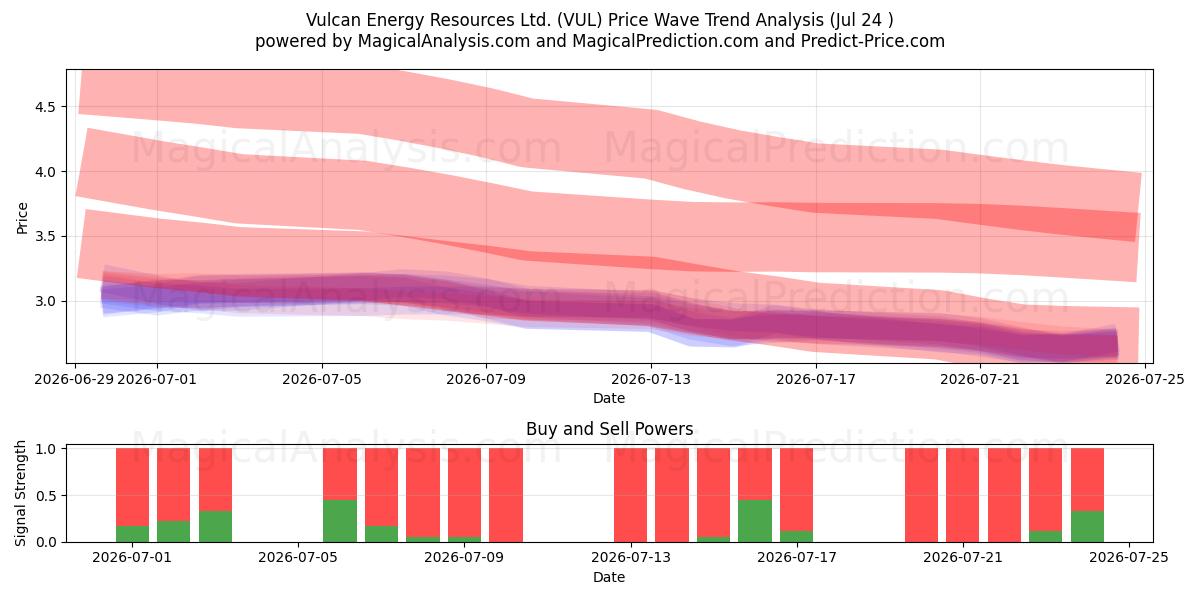  Vulcan Energy Resources Ltd. (VUL) Support and Resistance area (23 Jul) 