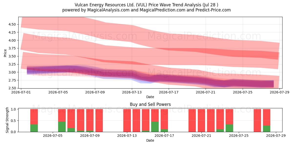  Vulcan Energy Resources Ltd. (VUL) Support and Resistance area (27 Jul) 