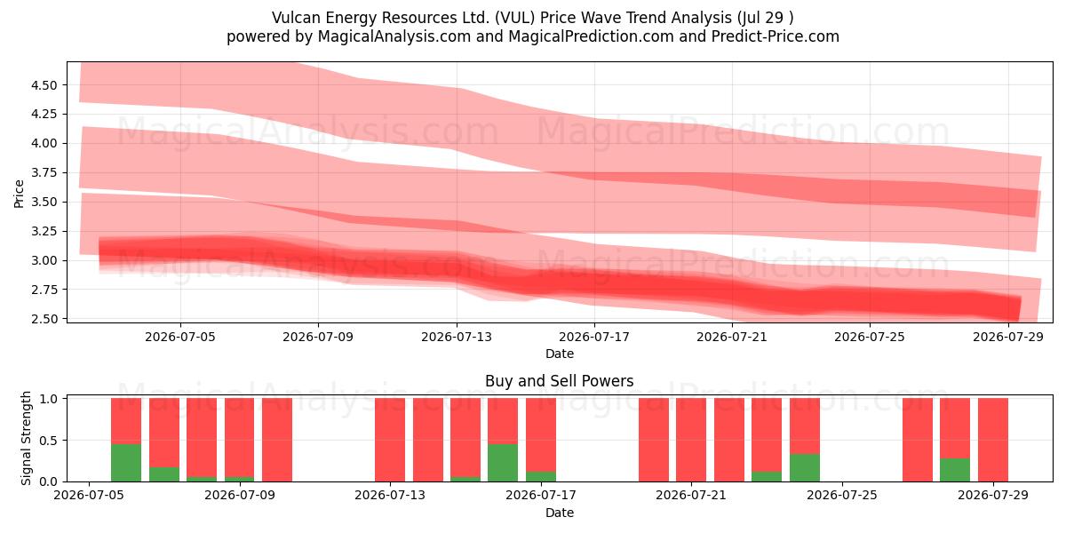  Vulcan Energy Resources Ltd. (VUL) Support and Resistance area (28 Jul) 